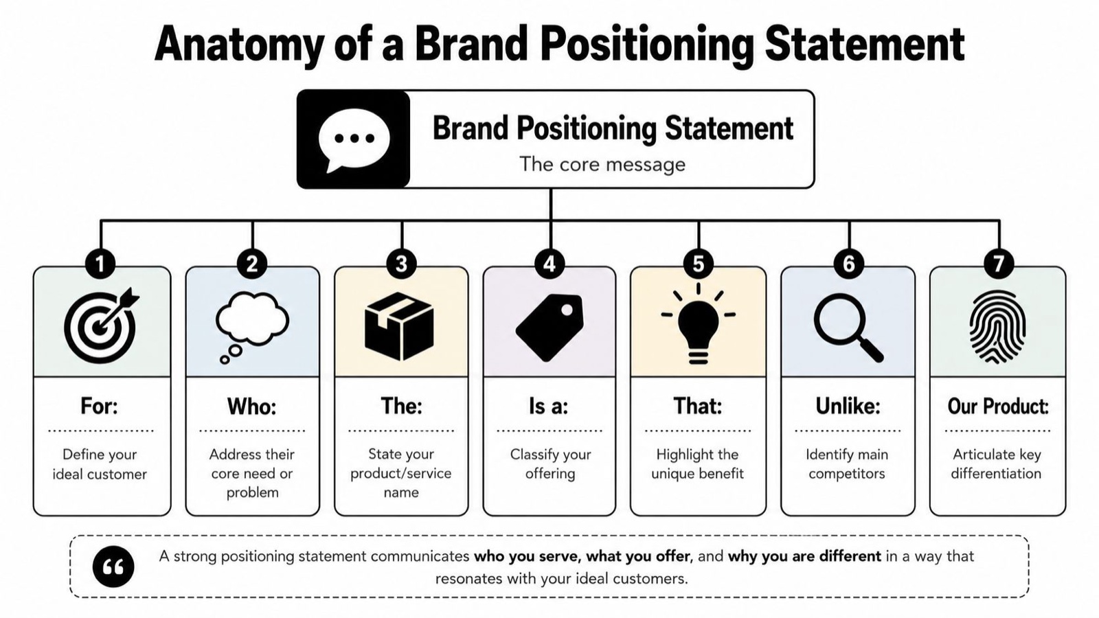 A diagram illustrating the four essential components required to craft a professional brand positioning statement for businesses.