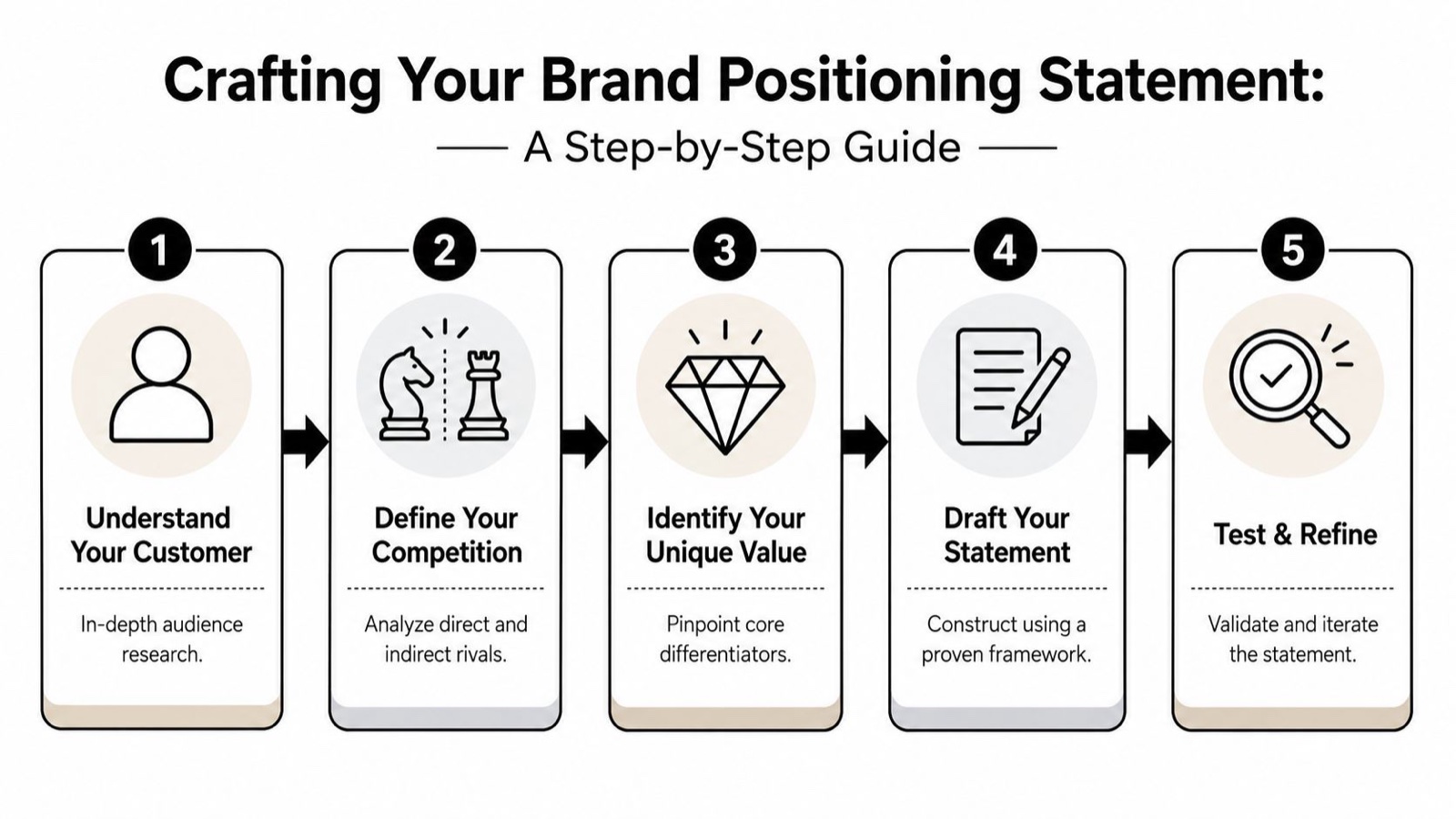 A five-step guide infographic for crafting a brand positioning statement, from understanding customers to testing and refining.