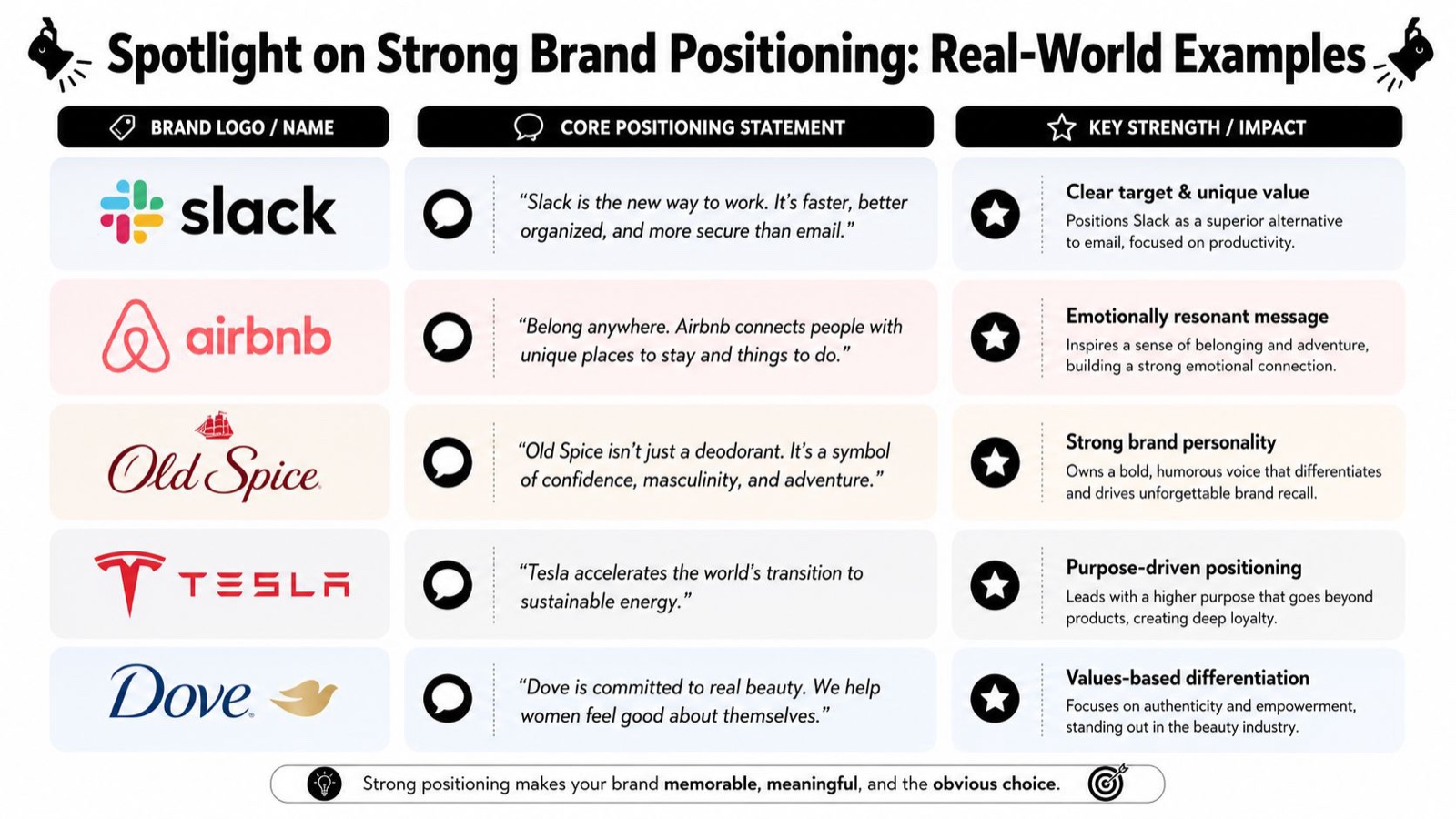 An infographic titled Spotlight on Strong Brand Positioning showcasing examples from Slack, Airbnb, Old Spice, Tesla, and Dove.